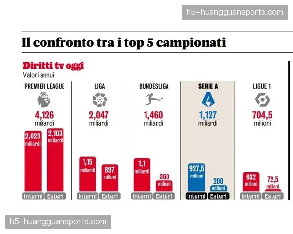 报告显示：意甲上赛季商业收入增长15%，转播收入基本持平